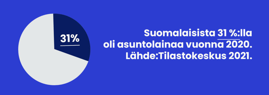 Noin kolmasosalla suomalaiskotitalouksista on asuntolainaa.