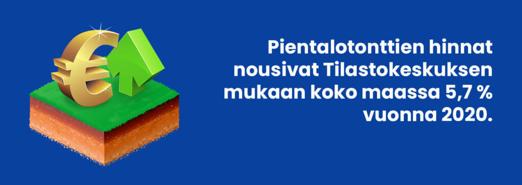 Pientalotonttien hinnannousu Suomessa oli Tilastokeskuksen mukaan 5,7 % vuonna 2020.